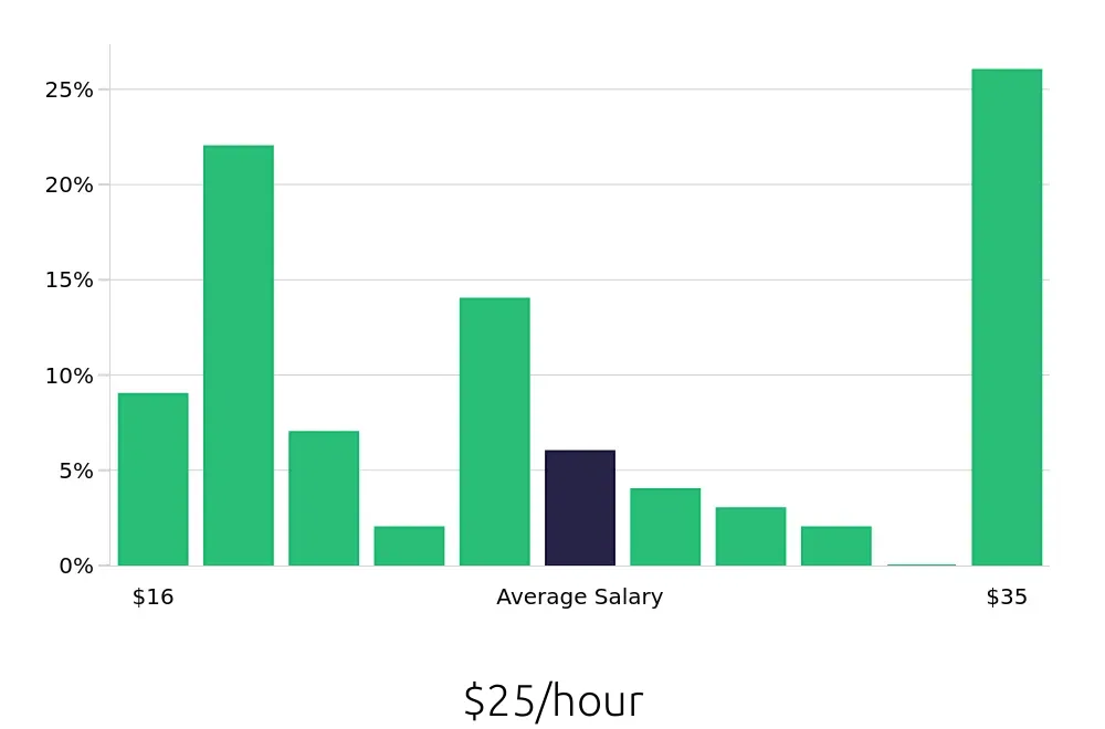 Graph depicting the hourly salary distribution for Maintenance Technician jobs in Gettysburg, PA, showing an average salary of $25 with varying distribution percentages across salary ranges.
