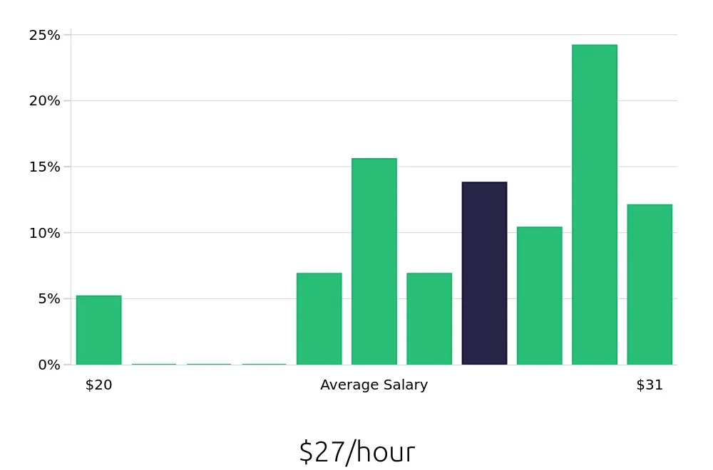 Graph depicting the hourly salary distribution for Maintenance Technician jobs in Glasgow, KY, showing an average salary of $27 with varying distribution percentages across salary ranges.