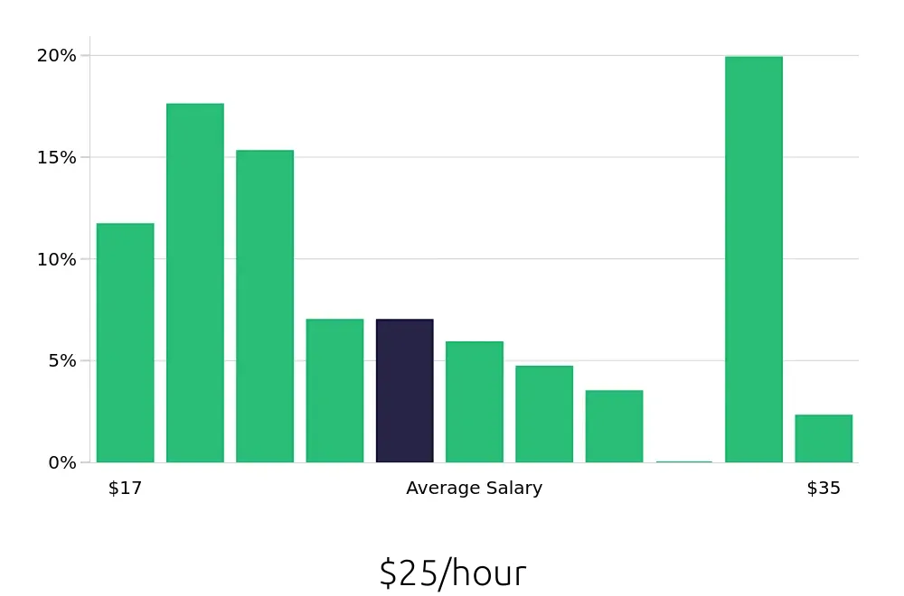 Graph depicting the hourly salary distribution for Maintenance Technician jobs in Goose Creek, SC, showing an average salary of $25 with varying distribution percentages across salary ranges.