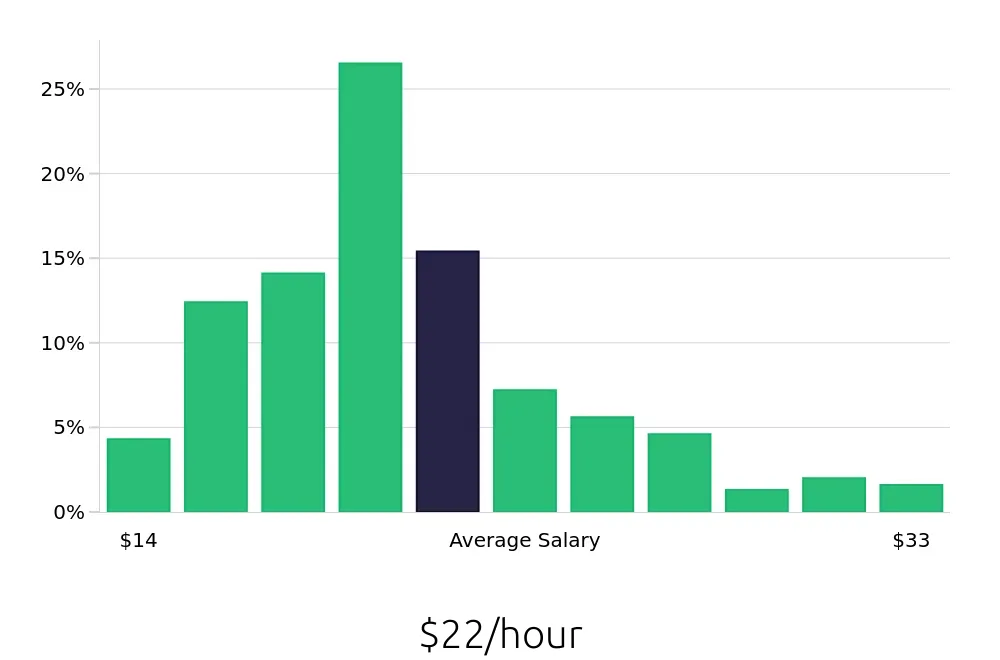 Graph depicting the hourly salary distribution for Maintenance Technician jobs in Hampton, VA, showing an average salary of $22 with varying distribution percentages across salary ranges.