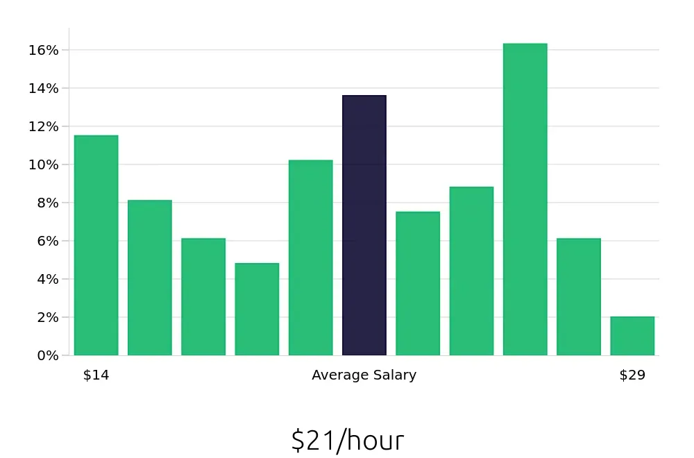 Graph depicting the hourly salary distribution for Maintenance Technician jobs in Henderson, KY, showing an average salary of $21 with varying distribution percentages across salary ranges.