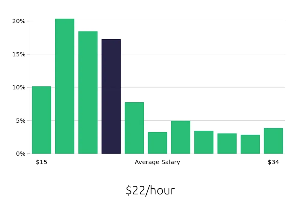 Graph depicting the hourly salary distribution for Maintenance Technician jobs in Henderson, NV, showing an average salary of $22 with varying distribution percentages across salary ranges.