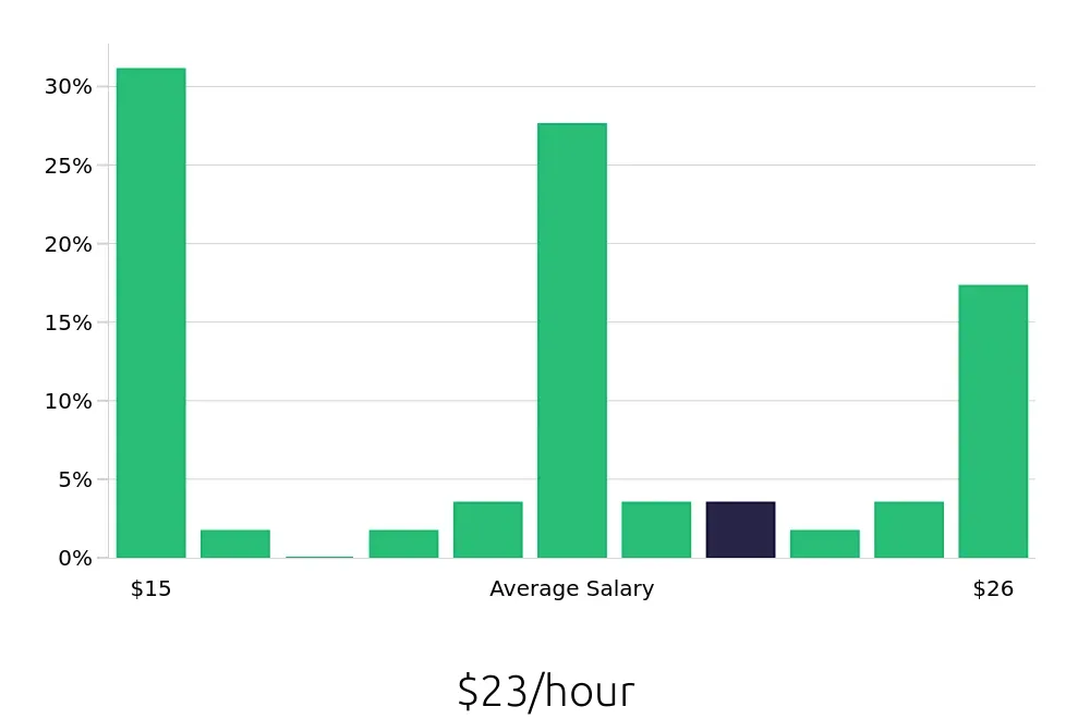 Graph depicting the hourly salary distribution for Maintenance Technician jobs in Hilo, HI, showing an average salary of $23 with varying distribution percentages across salary ranges.
