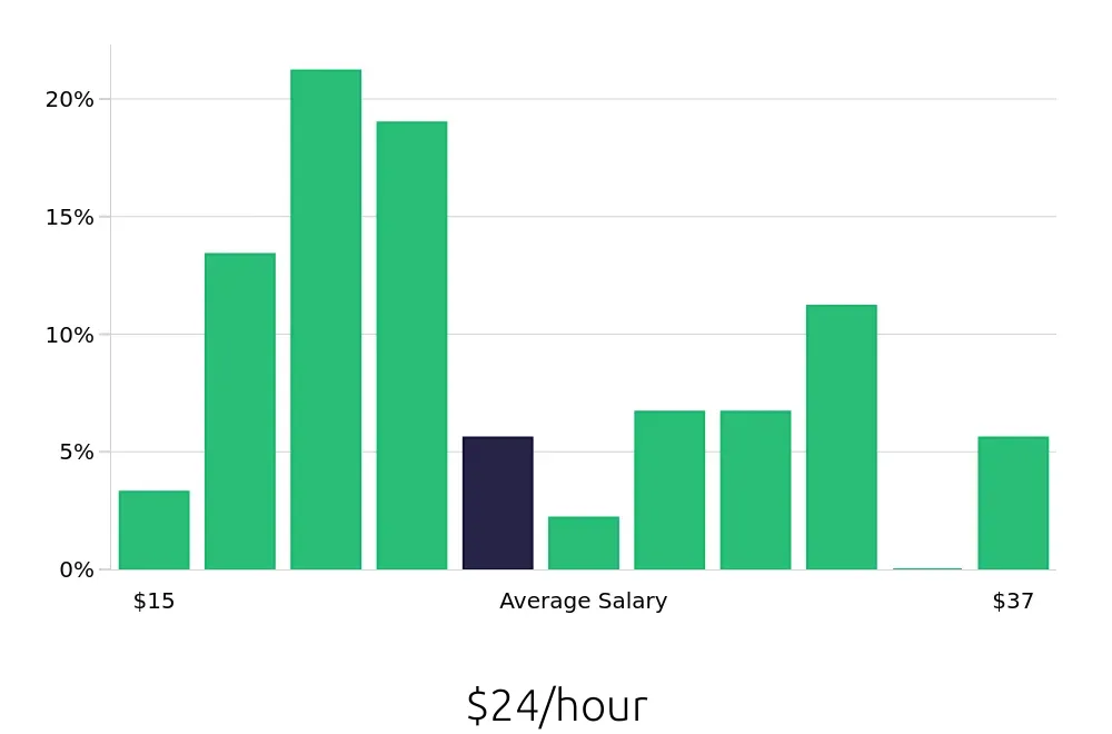 Graph depicting the hourly salary distribution for Maintenance Technician jobs in Holly Springs, NC, showing an average salary of $24 with varying distribution percentages across salary ranges.