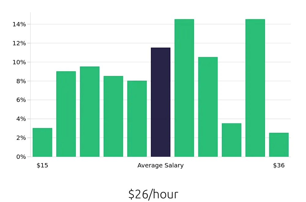 Graph depicting the hourly salary distribution for Maintenance Technician jobs in Hopkinsville, KY, showing an average salary of $26 with varying distribution percentages across salary ranges.