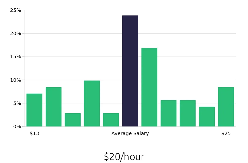 Graph depicting the hourly salary distribution for Maintenance Technician jobs in Indiana, PA, showing an average salary of $20 with varying distribution percentages across salary ranges.
