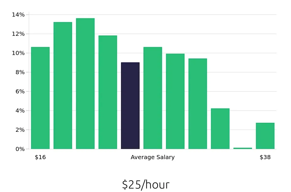 Graph depicting the hourly salary distribution for Maintenance Technician jobs in Kansas City, KS, showing an average salary of $25 with varying distribution percentages across salary ranges.