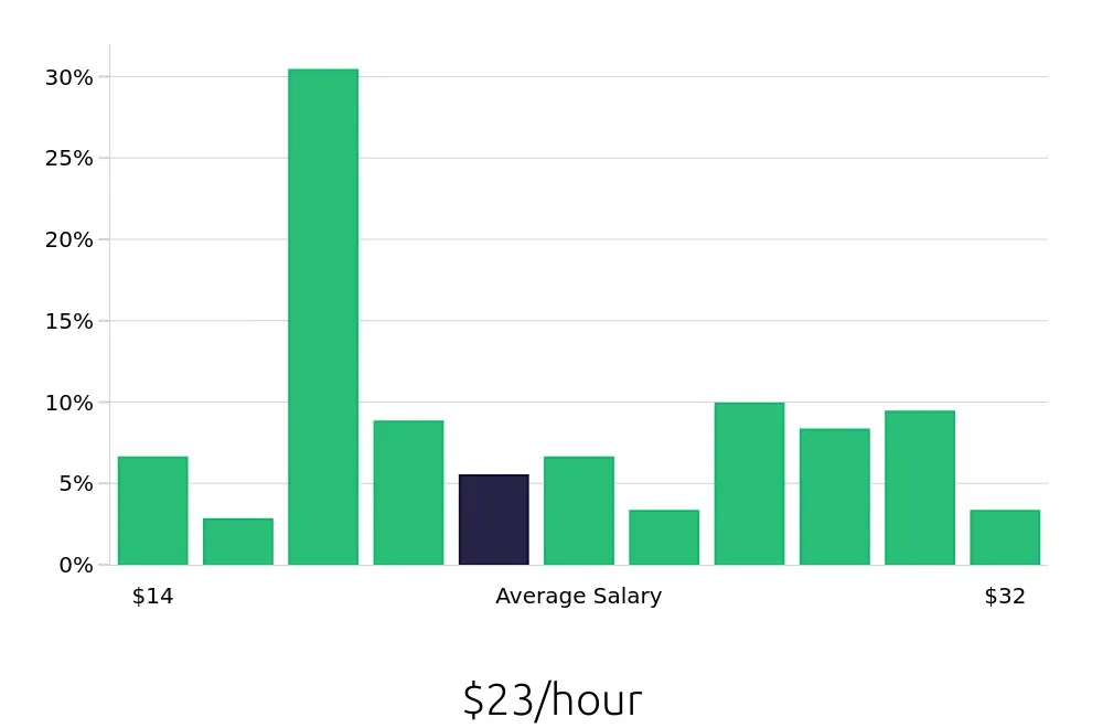 Graph depicting the hourly salary distribution for Maintenance Technician jobs in LaGrange, GA, showing an average salary of $23 with varying distribution percentages across salary ranges.