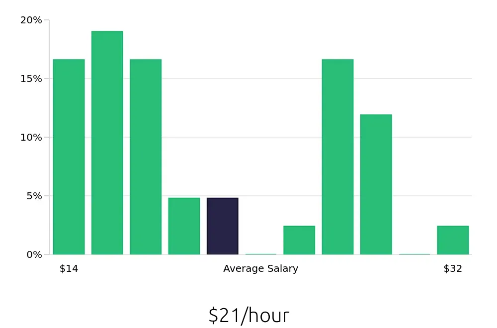 Graph depicting the hourly salary distribution for Maintenance Technician jobs in Laramie, WY, showing an average salary of $21 with varying distribution percentages across salary ranges.