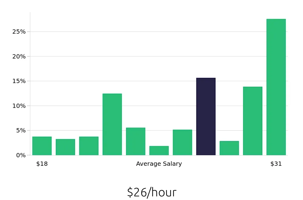 Graph depicting the hourly salary distribution for Maintenance Technician jobs in Lebanon, OH, showing an average salary of $26 with varying distribution percentages across salary ranges.
