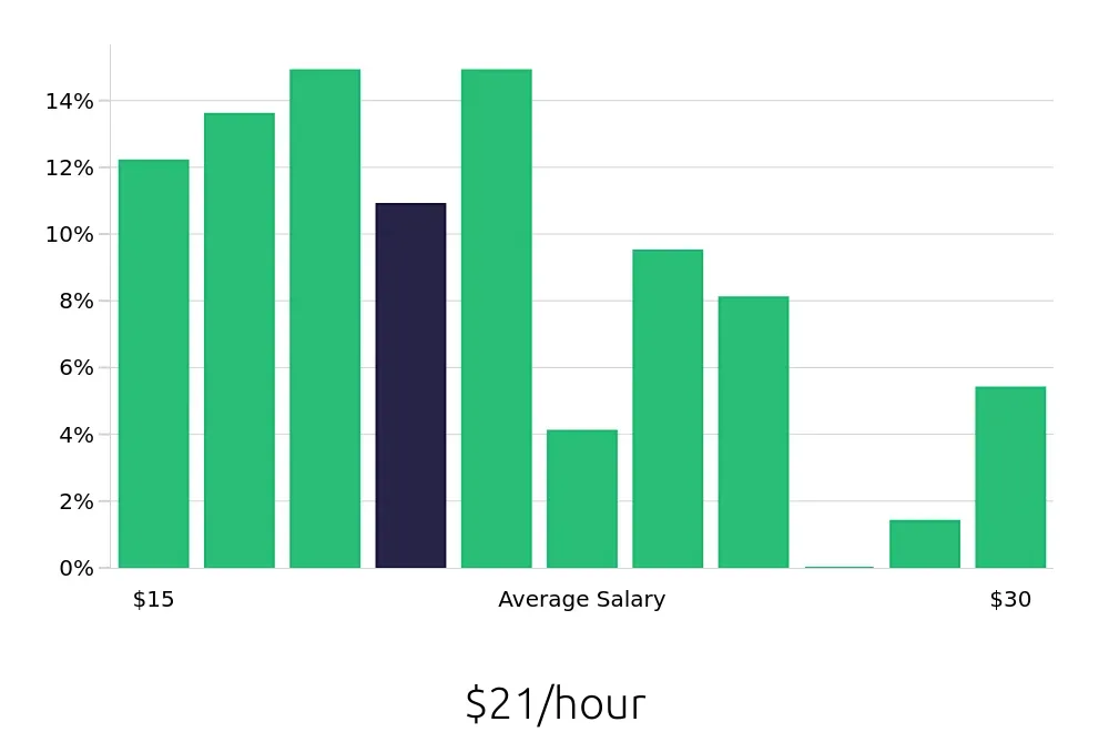 Graph depicting the hourly salary distribution for Maintenance Technician jobs in Lehi, UT, showing an average salary of $21 with varying distribution percentages across salary ranges.