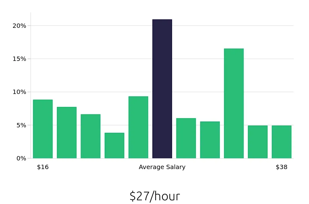Graph depicting the hourly salary distribution for Maintenance Technician jobs in Liberty, MO, showing an average salary of $27 with varying distribution percentages across salary ranges.