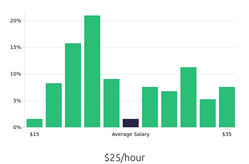 Graph depicting the hourly salary distribution for Maintenance Technician jobs in Lithonia, GA, showing an average salary of $25 with varying distribution percentages across salary ranges.