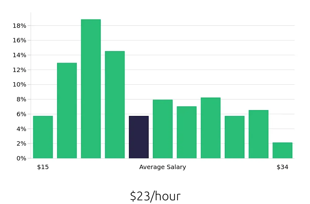 Graph depicting the hourly salary distribution for Maintenance Technician jobs in Louisville, KY, showing an average salary of $23 with varying distribution percentages across salary ranges.