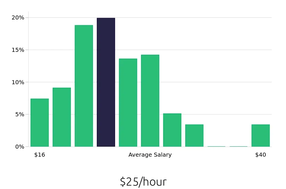 Graph depicting the hourly salary distribution for Maintenance Technician jobs in Manassas, VA, showing an average salary of $25 with varying distribution percentages across salary ranges.