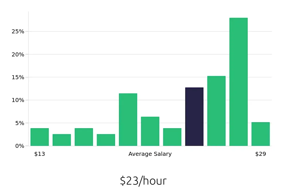 Graph depicting the hourly salary distribution for Maintenance Technician jobs in Manchester, TN, showing an average salary of $23 with varying distribution percentages across salary ranges.