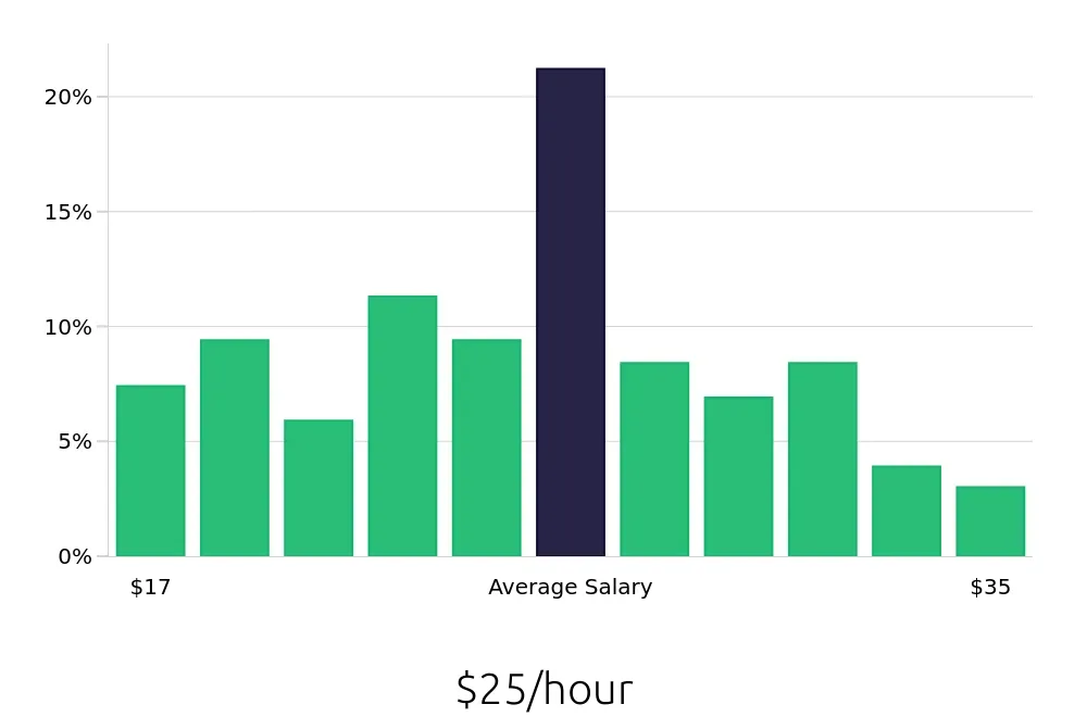 Graph depicting the hourly salary distribution for Maintenance Technician jobs in Manitowoc, WI, showing an average salary of $25 with varying distribution percentages across salary ranges.