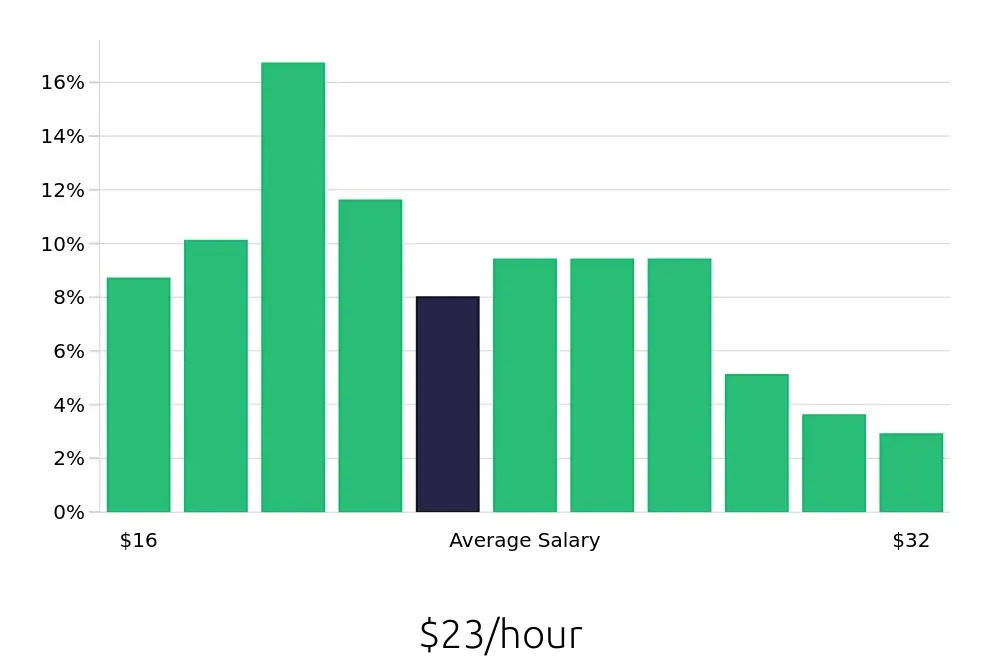 Graph depicting the hourly salary distribution for Maintenance Technician jobs in Mansfield, TX, showing an average salary of $23 with varying distribution percentages across salary ranges.