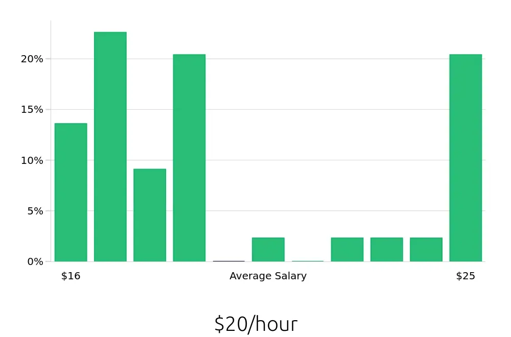 Graph depicting the hourly salary distribution for Maintenance Technician jobs in Marietta, OH, showing an average salary of $20 with varying distribution percentages across salary ranges.