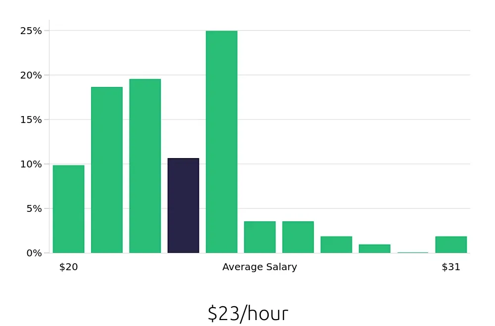 Graph depicting the hourly salary distribution for Maintenance Technician jobs in Marina del Rey, CA, showing an average salary of $23 with varying distribution percentages across salary ranges.