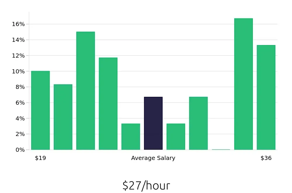 Graph depicting the hourly salary distribution for Maintenance Technician jobs in Marshfield, WI, showing an average salary of $27 with varying distribution percentages across salary ranges.