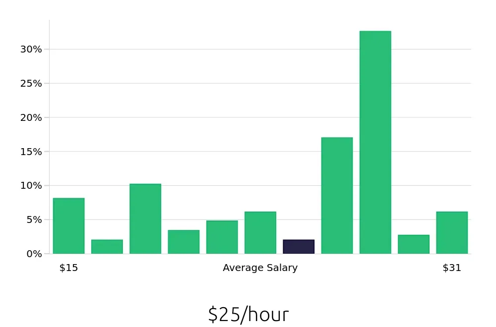 Graph depicting the hourly salary distribution for Maintenance Technician jobs in Massillon, OH, showing an average salary of $25 with varying distribution percentages across salary ranges.