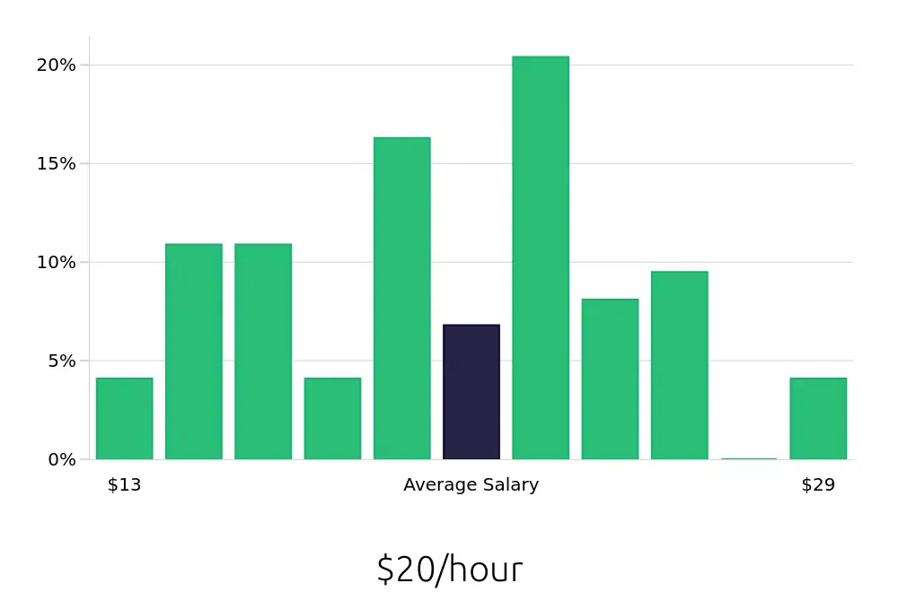 Graph depicting the hourly salary distribution for Maintenance Technician jobs in Meadville, PA, showing an average salary of $20 with varying distribution percentages across salary ranges.