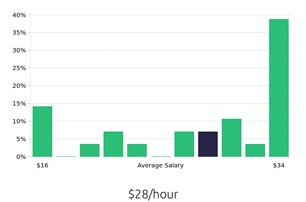 Graph depicting the hourly salary distribution for Maintenance Technician jobs in Melville, NY, showing an average salary of $28 with varying distribution percentages across salary ranges.