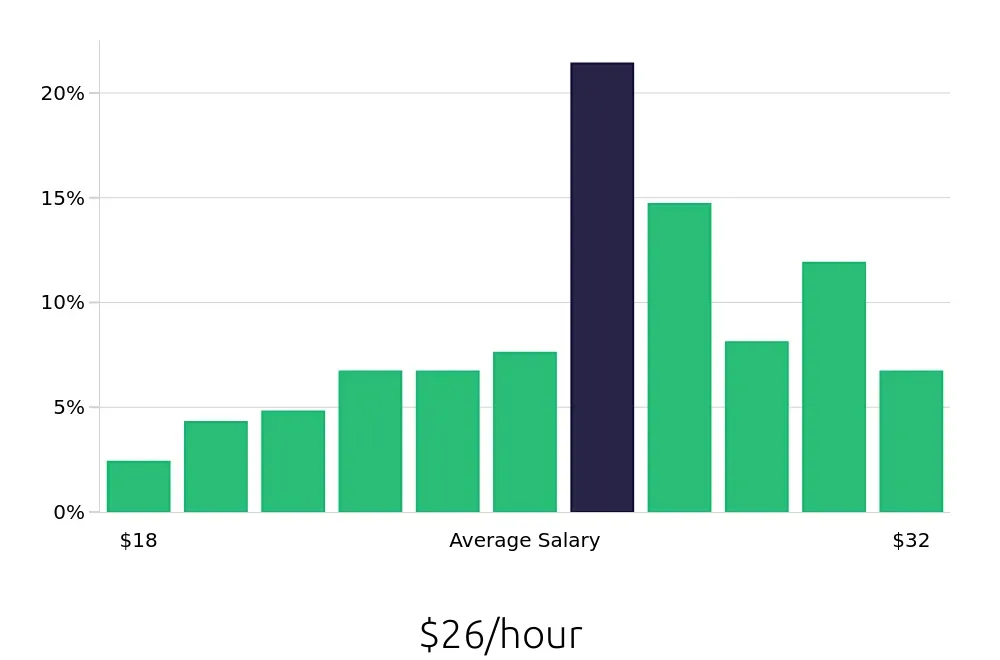 Graph depicting the hourly salary distribution for Maintenance Technician jobs in Mentor, OH, showing an average salary of $26 with varying distribution percentages across salary ranges.