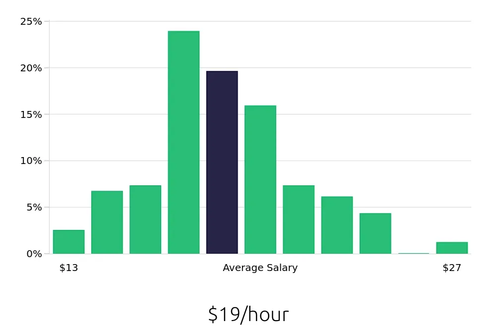 Graph depicting the hourly salary distribution for Maintenance Technician jobs in Miami Beach, FL, showing an average salary of $19 with varying distribution percentages across salary ranges.