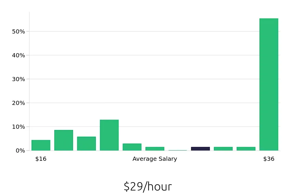 Graph depicting the hourly salary distribution for Maintenance Technician jobs in Middletown, DE, showing an average salary of $29 with varying distribution percentages across salary ranges.