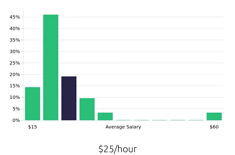 Graph depicting the hourly salary distribution for Maintenance Technician jobs in Middletown, PA, showing an average salary of $25 with varying distribution percentages across salary ranges.