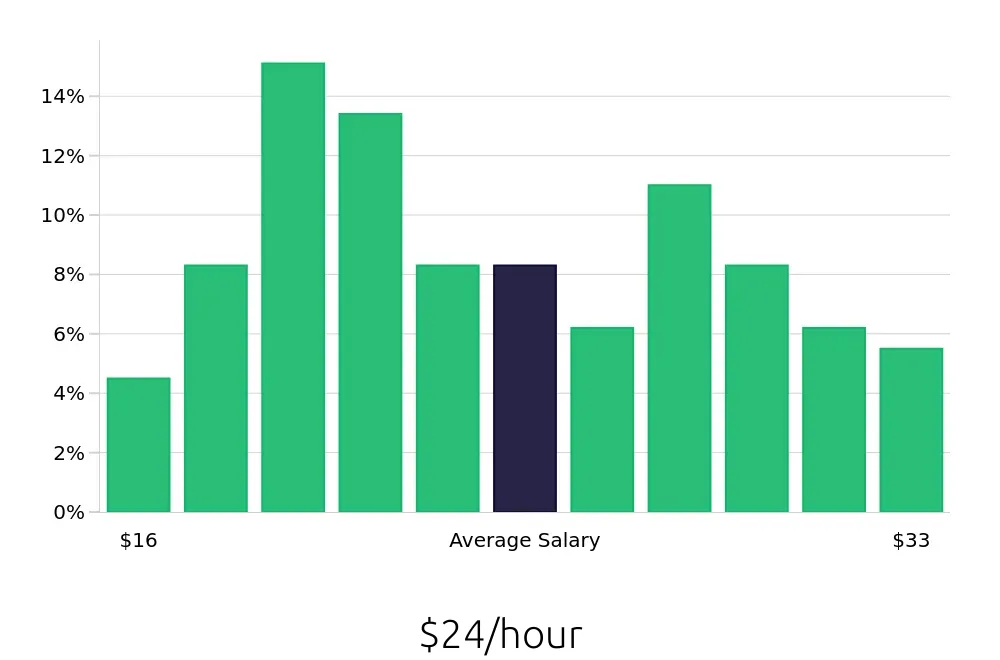 Graph depicting the hourly salary distribution for Maintenance Technician jobs in Mooresville, NC, showing an average salary of $24 with varying distribution percentages across salary ranges.