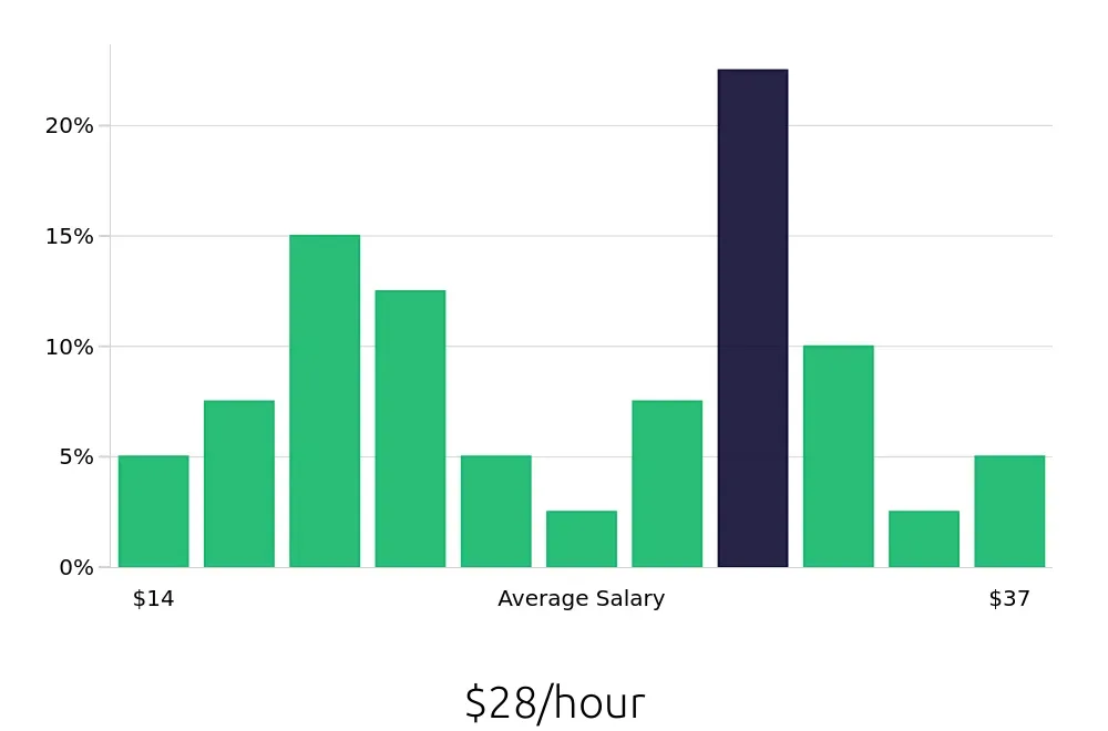 Graph depicting the hourly salary distribution for Maintenance Technician jobs in Mount Airy, NC, showing an average salary of $28 with varying distribution percentages across salary ranges.