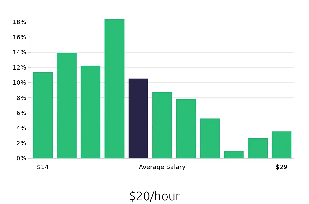 Graph depicting the hourly salary distribution for Maintenance Technician jobs in Nacogdoches, TX, showing an average salary of $20 with varying distribution percentages across salary ranges.