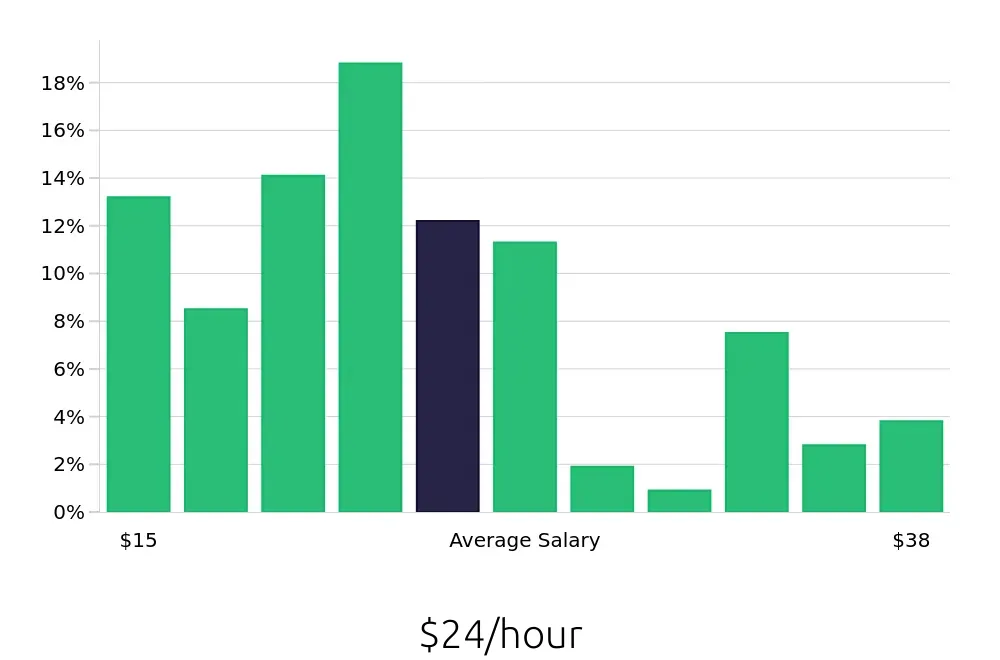 Graph depicting the hourly salary distribution for Maintenance Technician jobs in North Richland Hills, TX, showing an average salary of $24 with varying distribution percentages across salary ranges.