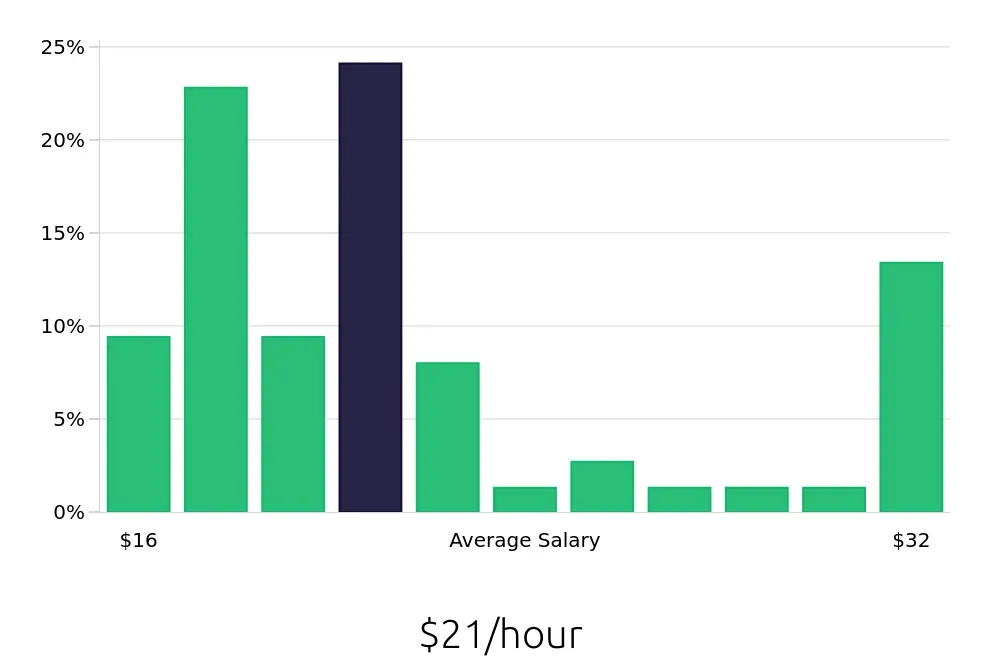 Graph depicting the hourly salary distribution for Maintenance Technician jobs in Northville, MI, showing an average salary of $21 with varying distribution percentages across salary ranges.