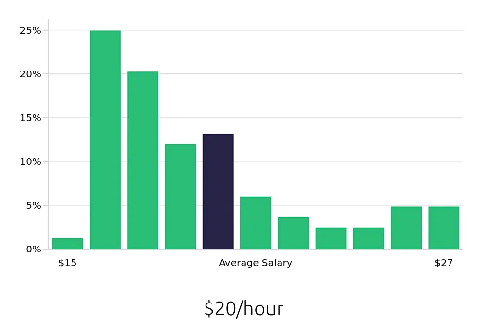 Graph depicting the hourly salary distribution for Maintenance Technician jobs in Oviedo, FL, showing an average salary of $20 with varying distribution percentages across salary ranges.
