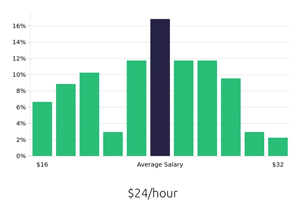 Graph depicting the hourly salary distribution for Maintenance Technician jobs in Painesville, OH, showing an average salary of $24 with varying distribution percentages across salary ranges.
