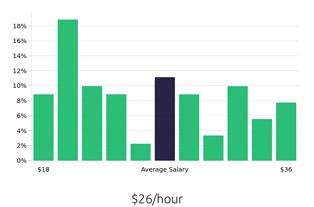 Graph depicting the hourly salary distribution for Maintenance Technician jobs in Palatine, IL, showing an average salary of $26 with varying distribution percentages across salary ranges.