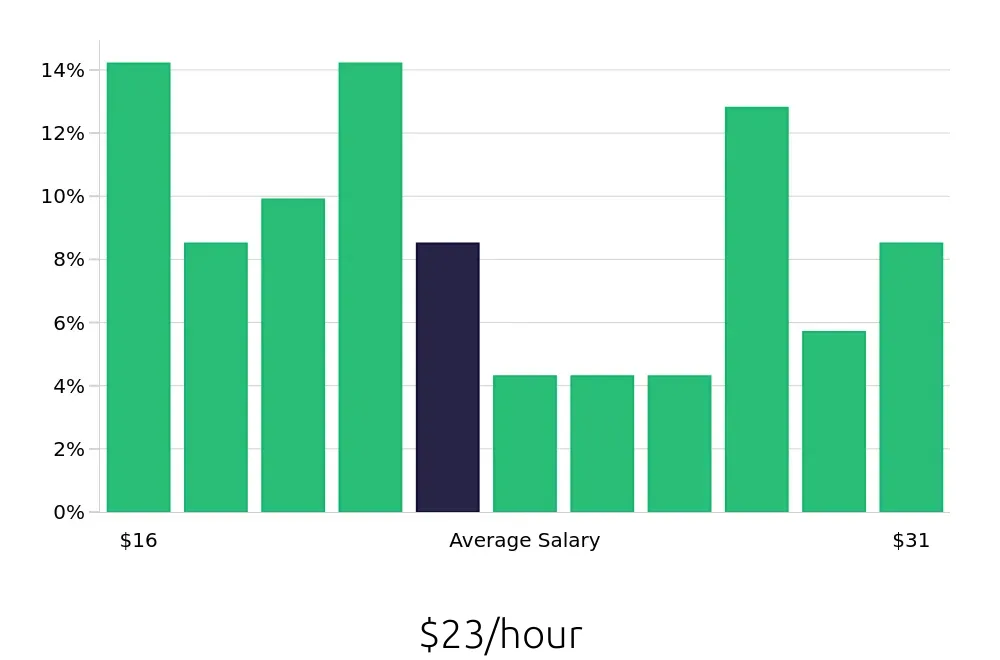 Graph depicting the hourly salary distribution for Maintenance Technician jobs in Parma, OH, showing an average salary of $23 with varying distribution percentages across salary ranges.