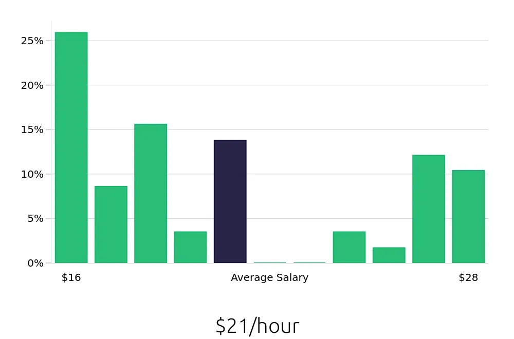 Graph depicting the hourly salary distribution for Maintenance Technician jobs in Petoskey, MI, showing an average salary of $21 with varying distribution percentages across salary ranges.