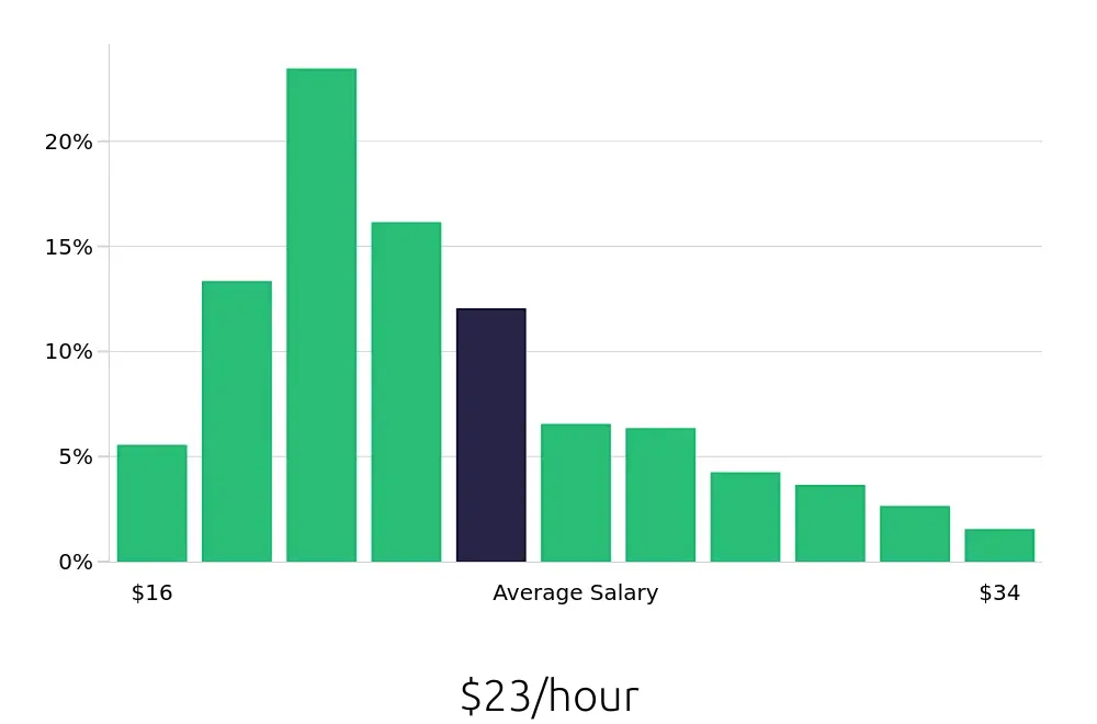 Graph depicting the hourly salary distribution for Maintenance Technician jobs in Phoenix, AZ, showing an average salary of $23 with varying distribution percentages across salary ranges.
