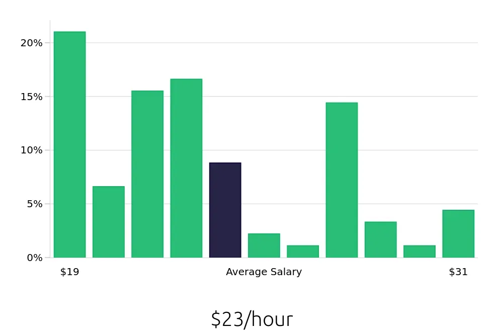 Graph depicting the hourly salary distribution for Maintenance Technician jobs in Redmond, OR, showing an average salary of $23 with varying distribution percentages across salary ranges.