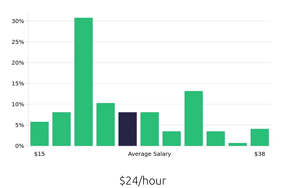 Graph depicting the hourly salary distribution for Maintenance Technician jobs in Reynoldsburg, OH, showing an average salary of $24 with varying distribution percentages across salary ranges.