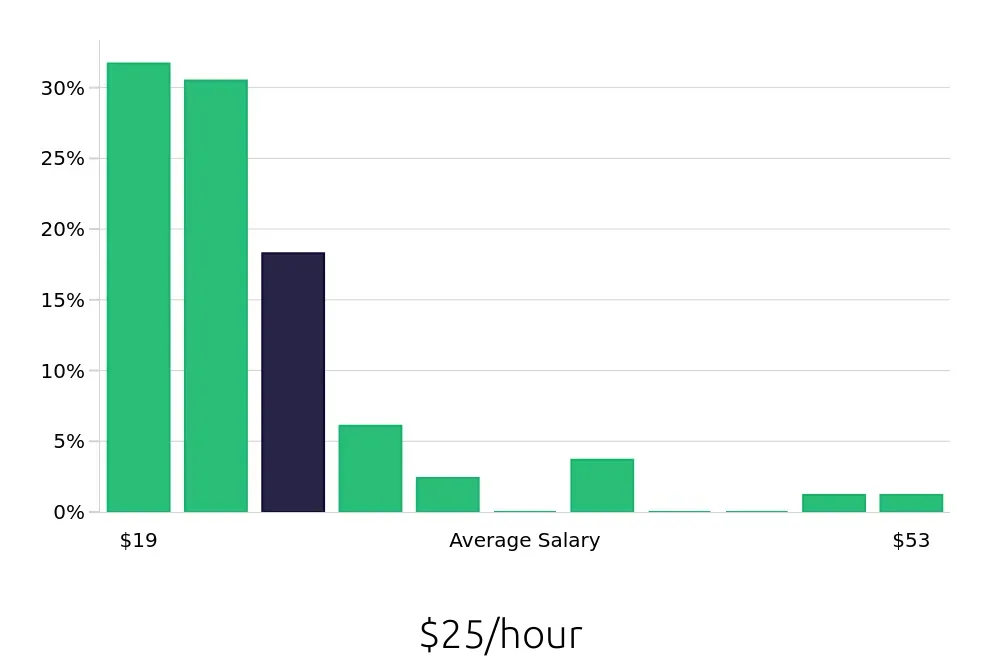 Graph depicting the hourly salary distribution for Maintenance Technician jobs in San Rafael, CA, showing an average salary of $25 with varying distribution percentages across salary ranges.
