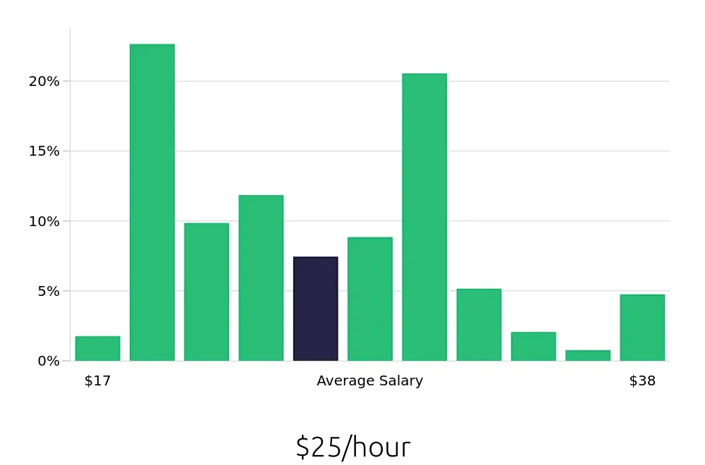 Graph depicting the hourly salary distribution for Maintenance Technician jobs in Sheboygan, WI, showing an average salary of $25 with varying distribution percentages across salary ranges.