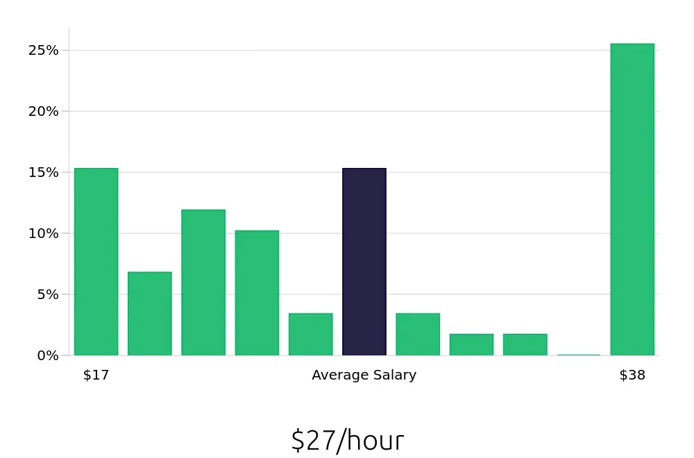 Graph depicting the hourly salary distribution for Maintenance Technician jobs in South Windsor, CT, showing an average salary of $27 with varying distribution percentages across salary ranges.