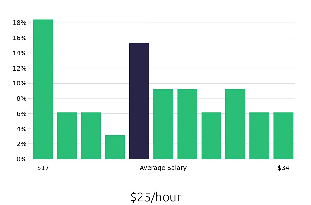 Graph depicting the hourly salary distribution for Maintenance Technician jobs in Southington, CT, showing an average salary of $25 with varying distribution percentages across salary ranges.