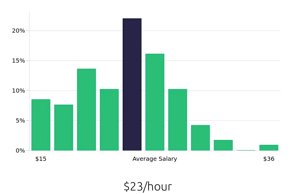 Graph depicting the hourly salary distribution for Maintenance Technician jobs in Stafford, TX, showing an average salary of $23 with varying distribution percentages across salary ranges.